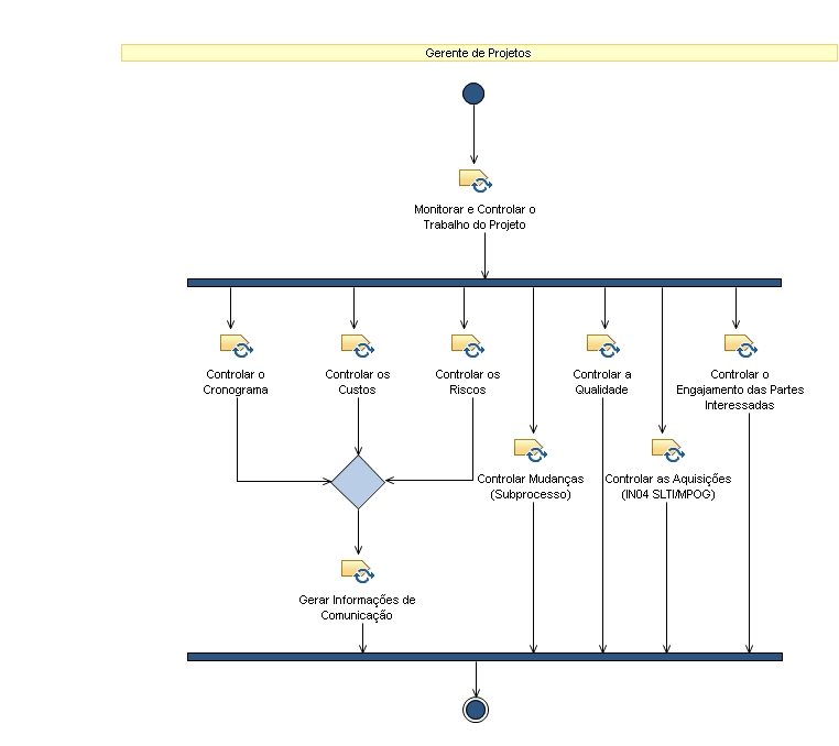 Diagrama de Atividades: Monitoramento e Controle